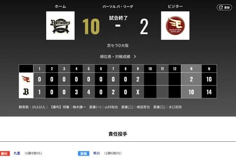 オリックス 楽天に10対2で勝利！！！！パ・リーグ通算5000勝に到達　九里亜蓮は8.1回136球2失点で6勝目