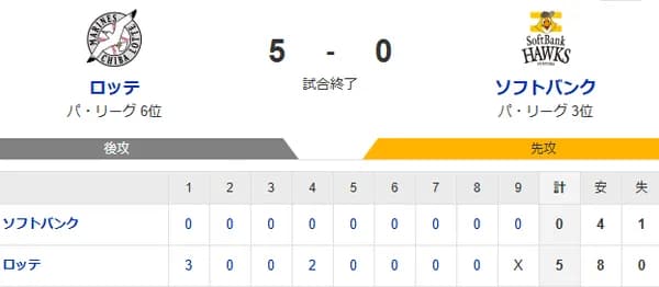 【5-0】ホークス敗戦