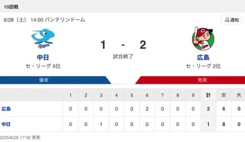 【試合結果】中日 1-2 広島 涌井6回2失点 ボスラータイムリー