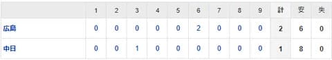 【試合結果】 6/28 中日 1-2 広島 打線チャンス活かせず逆転負け、、