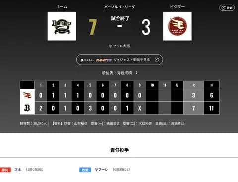 オリックス 楽天に7対3で勝利！！今季最多の貯金10！プロ3年目の才木海翔が初勝利　