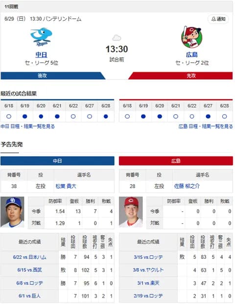 【ドラゴンズ実況】 6/28 中日 vs 広島（バンテリンドーム）13:30~　先発：松葉【中継:東海　Jスポ2 DAZN他】