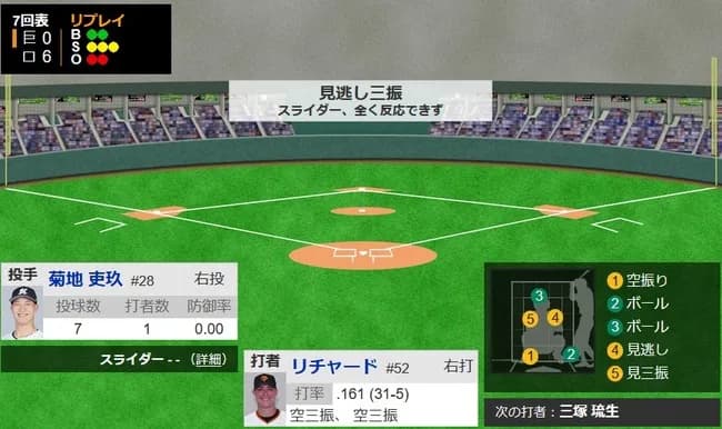 リチャード、三打席連続三振