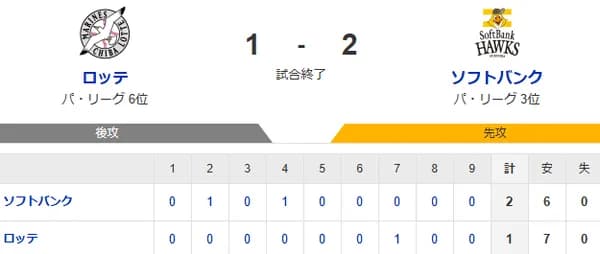 【1-2】ホークス、カード勝ち越し！！東浜が6回無失点の好投　山川・栗原がソロホームランの活躍　最後に杉山が抑え勝利！！