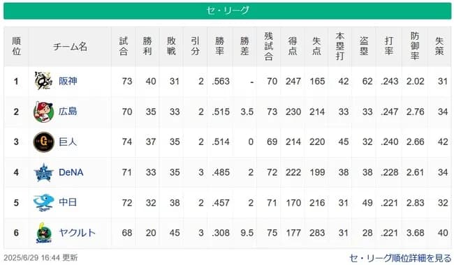 【6/29】神===-広巨==横==中=========-ヤ