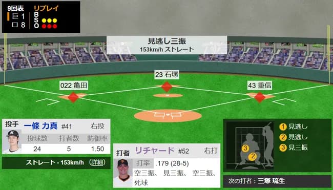 【悲報】巨人リチャード、2試合で8三振