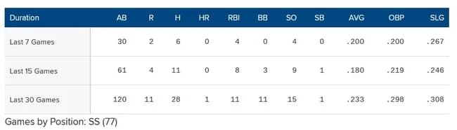 ムーキー・ベッツ  過去30試合 .233  1HR  OPS.606  ←  こいつがスタメン落ちしない理由