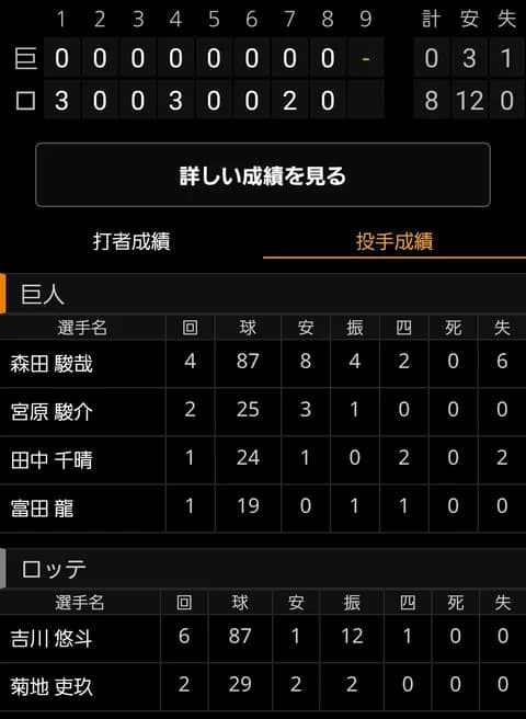 ロッテ吉川(育成)、巨人二軍相手に6回12奪三振！