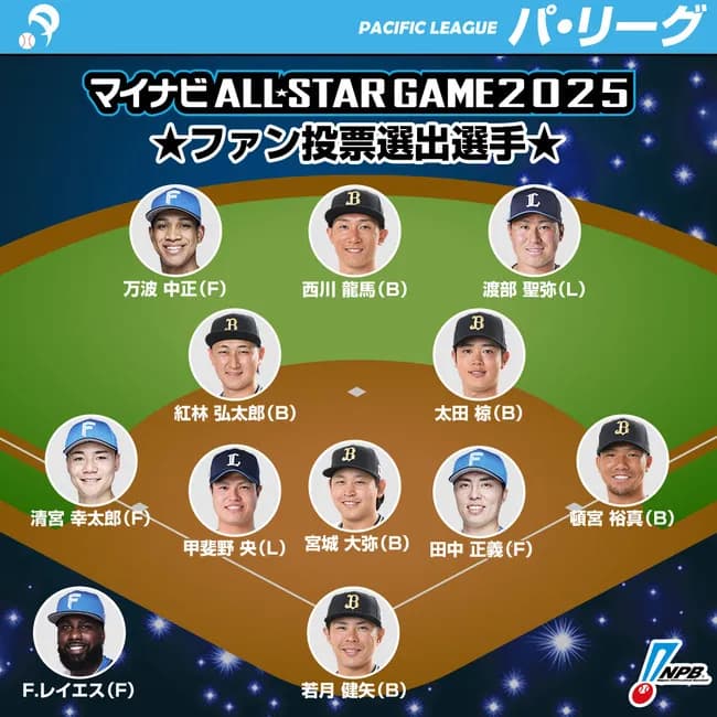 パリーグオールスターファン投票選出選手、3球団からしか選ばれてないwwwwww