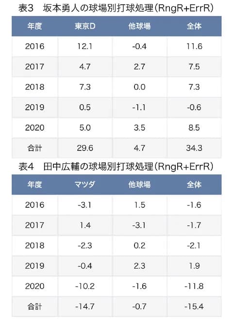 【朗報】巨人さん、坂本勇人の後継者として現役最強ショートがあっさり生えてきてしまう