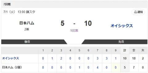 【2軍 日本ハムvs.オイシックス】5-10で敗北