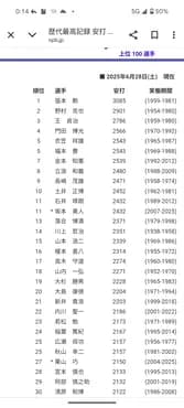 山田哲人(303本塁打) 浅村栄斗（302本塁打） 大谷翔平（302本塁打）