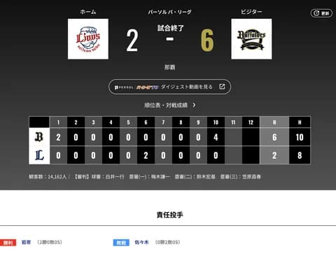 オリックス 西武に6対2で勝利！！！来田涼斗の2試合連発となる決勝弾で連勝！　首位日本ハムと0・5ゲーム差