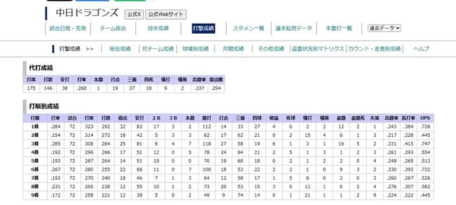 中日ドラゴンズさん、また珍記録継続中　「５番打者のホームランゼロ」