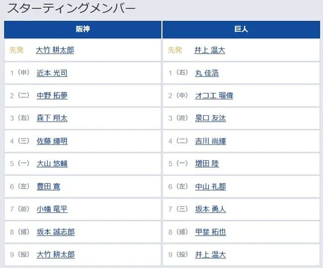 【阪神対巨人14回戦】8（捕） 甲斐 拓也　9（投） 井上 温大