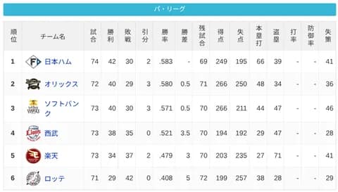 パ・リーグ 順位表 (7/2)