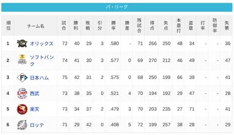 パ・リーグ 順位表 (7/3)