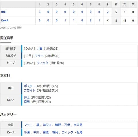 【試合結果】 7/3 中日 5-8 DeNA　5連敗で借金は9　初回3点先制も初回に追いつかれ逆転負け