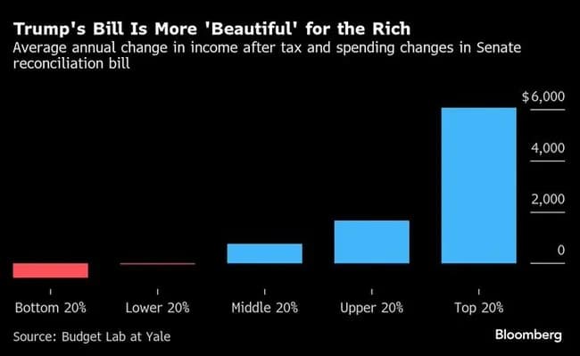トランプの貧乏人が年8万損して、金持ちが年87万得する減税法案成立へ
