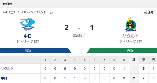 【試合結果】ヤクルト1-2中日　反撃もあと一歩及ばず…ランバート5回2失点で7敗目