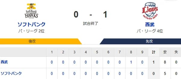 【0-1】ホークス敗戦