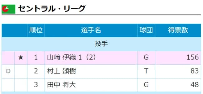田中将大 オールスター選手間投票3位←これ