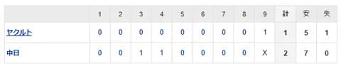 【試合結果】 7/4 中日 2-1 ヤクルト　連敗ストップ！大野9回途中まで無失点ピッチで4勝目！