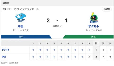 【試合結果】中日 2-1 ヤクルト 大野が8.1回1失点の快投でチームの連敗を止める！岡林のタイムリーで主導権を握りラストのピンチを新守護神清水が締める！！！