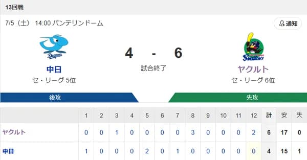 【試合結果】ヤクルト6-4中日　赤羽の決勝2ランで逆転勝利！並木タイムリー2本3打点！