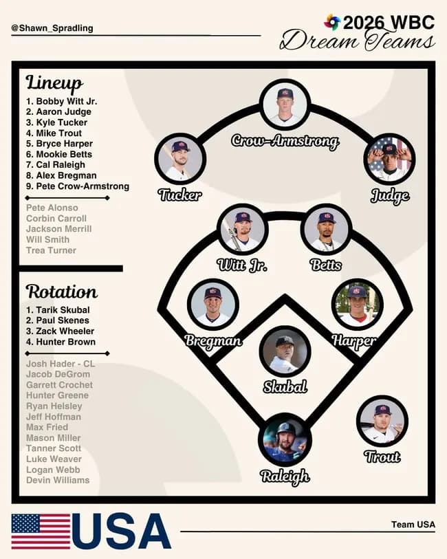 アメリカ人「2026WBCアメリカ代表を予想してみた！」