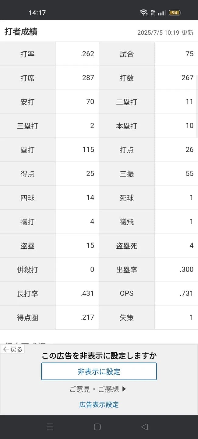 上林誠知「打率.262（267-70）10本26打点 OPS.731」←これについての率直な感想wwwwww