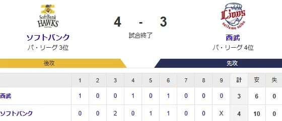 【4-3】ホークス接戦を制す！！！！中村晃、柳町がタイムリー含むマルチ安打の活躍　杉山が三者連続三振でゲームセット