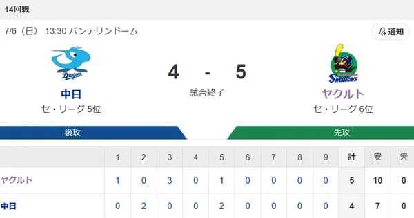 【試合結果】ヤクルト5-4中日　山田伊藤にタイムリー　3連戦勝ち越し
