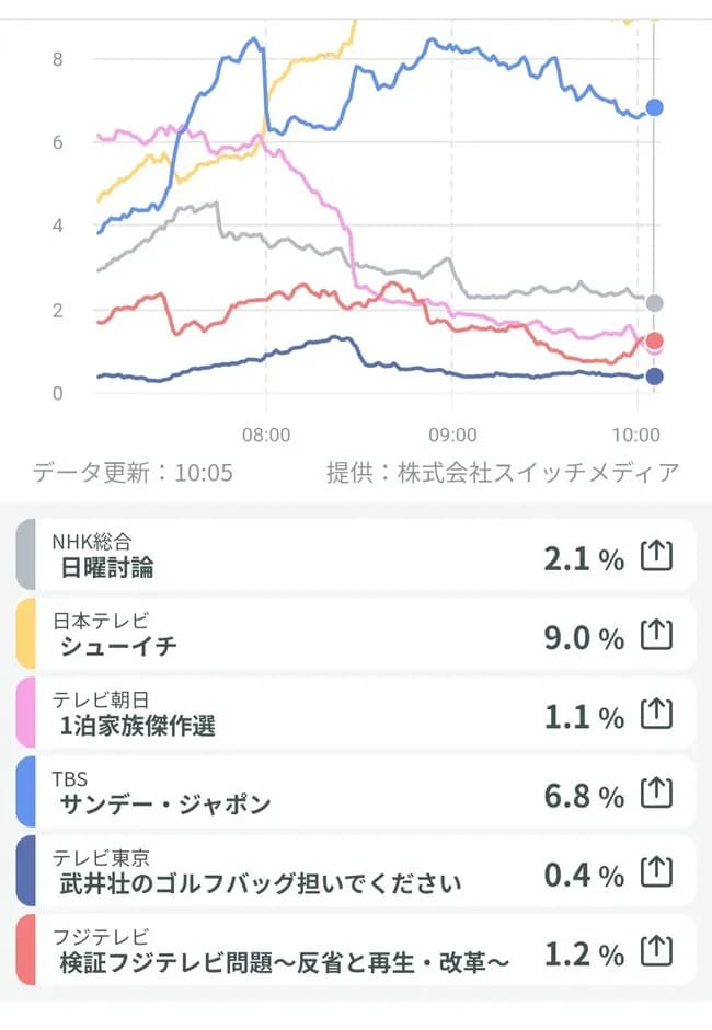 中山秀征さん 圧倒的視聴率を叩き出す