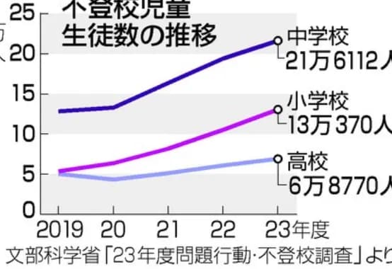 【悲報】小中学生の不登校、毎年増え続けて40万人に到達ｗｗｗｗｗｗ