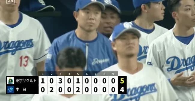 中日、最下位ヤクルトに2戦連続逆転負け　今季最悪借金10　6カード連続負け越し