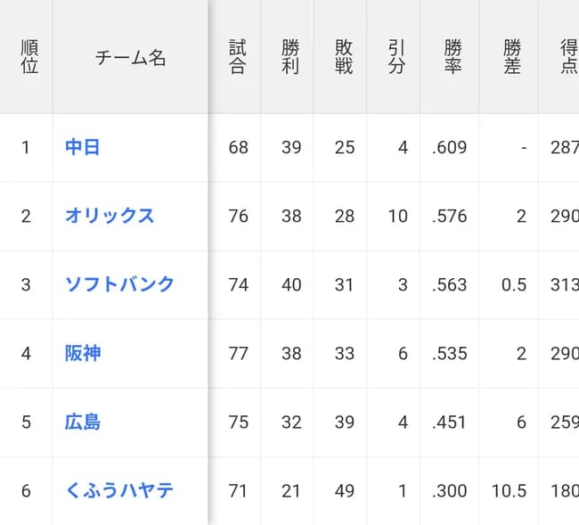 【悲報】くふうハヤテ６位、オイシックス７位　プロの壁はやはり高かった