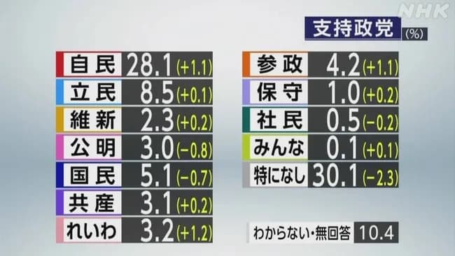 【悲報】30代の立憲支持率0.9%wwwwwwwwwwww