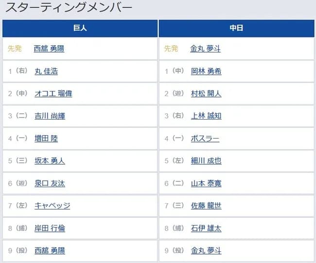 【巨人対中日12回戦】3（二） 吉川 尚輝　8（捕） 岸田 行倫