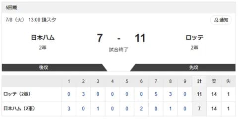 【2軍 日本ハムvs.ロッテ】7-11で敗北