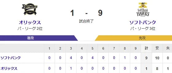 【1-9】ホークス快勝！！有原が7回1失点の好投　近藤が満塁ホームラン含む５打点　ダウンズが3点タイムリーなど