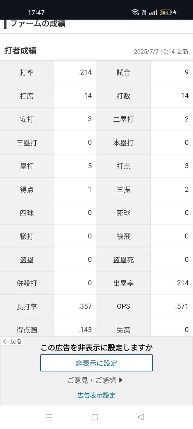 中田翔（年俸3億）「打率.214（14-3）0本3打点 OPS.571」←これについての率直な感想ｗｗｗ