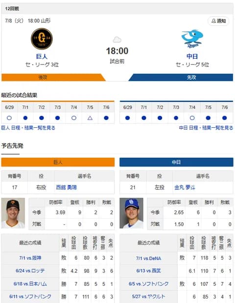 【ドラゴンズ実況】 7/8 中日 vs 巨人（山形）18:00~　先発：金丸【中継:BS日テレ　ジータス DAZN他】