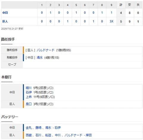 【試合結果】 7/8 中日 4-5 巨人　9回清水2点リード守れずサヨナラ負け・・7回2失点勝利目前金丸、またも初勝利お預け・・・