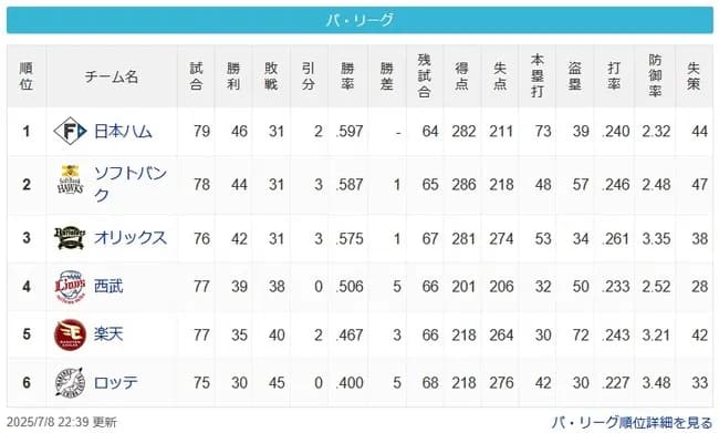 最強ローテを誇る西武ライオンズ、首位7ゲーム差（貯金1）で優勝に黄色信号