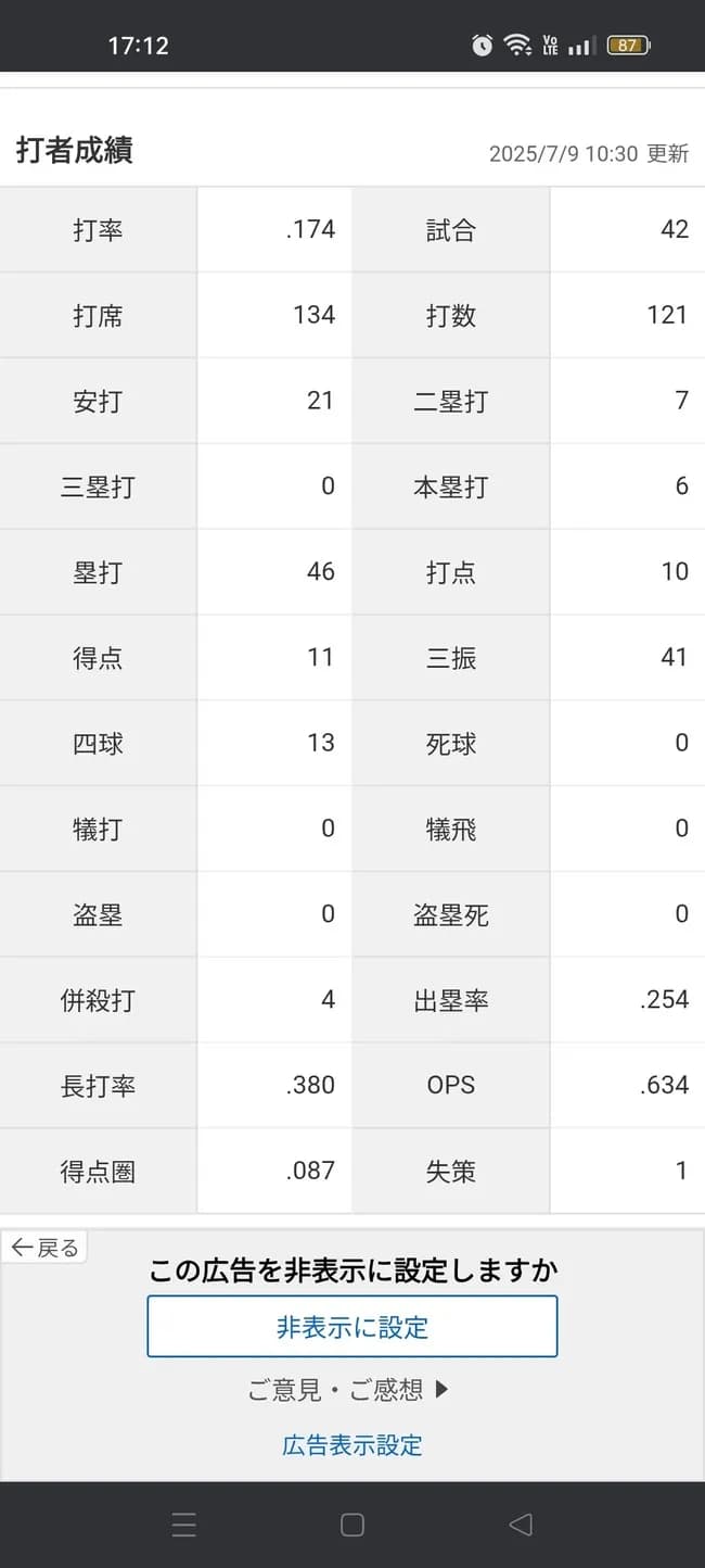 筒香嘉智「打率.174（121-21）6本10打点 OPS.634 得点圏.087」←これについての率直な感想wwww