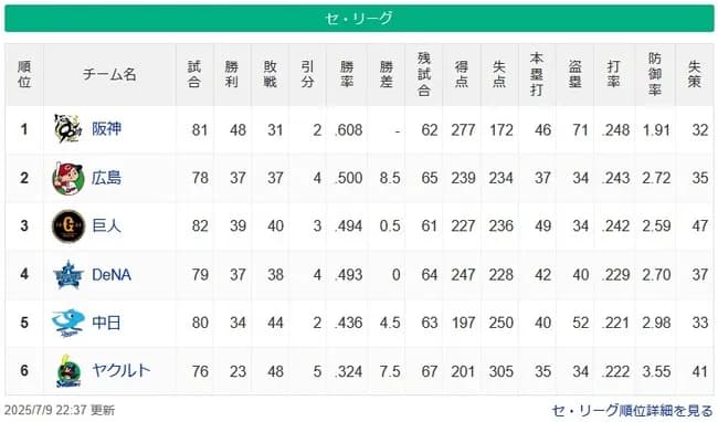 【7/9】●●●●●●●●●●●●●●●●●●●●●●●●●東京 ●●●●●●●●●●中日 ●横浜 ●読売