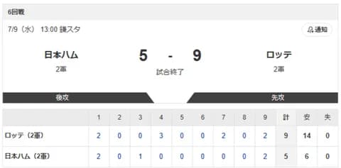 【2軍 日本ハムvs.ロッテ】5-9で敗北