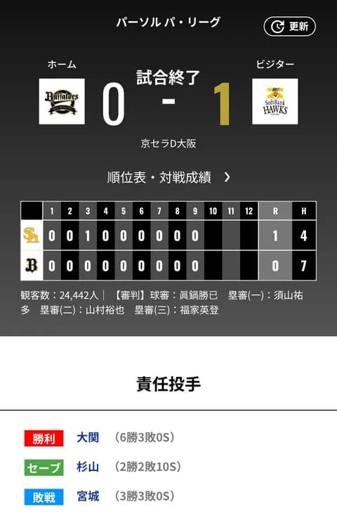 オリックス ソフトバンクに0対1で敗戦‥宮城大弥8回3安打1失点で3敗目‥