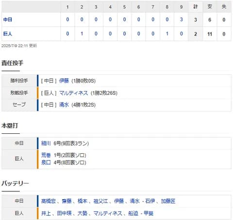 【試合結果】 7/9 中日 3-2 巨人　9回土壇場細川がライデルから逆転3ラン！連敗ストップ！